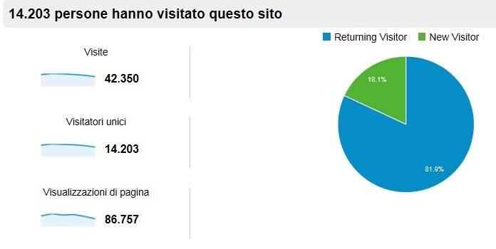 Tenews, 7mila visite al giorno nell'ultima settimana